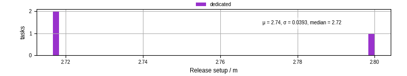 Time to set up release and initialize cms environment