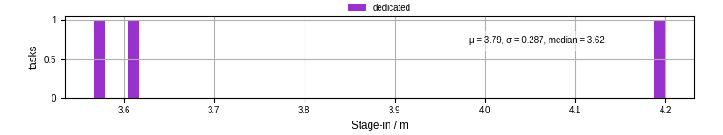 Time to stage in all additional input files