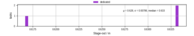 Time to stage out all output files
