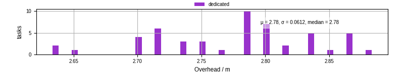 Time from wrapper start to begin processing the first event