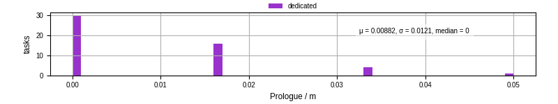 Time to run the prologue command