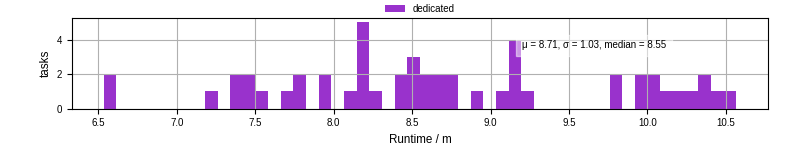 Time from wrapper start to processing end