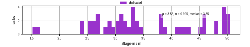 Time to stage in all additional input files