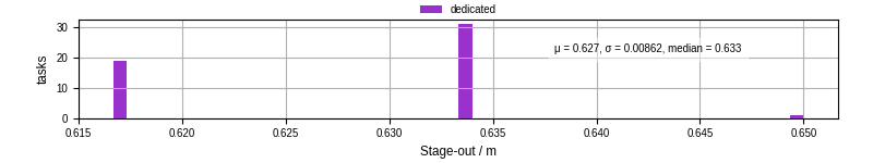 Time to stage out all output files