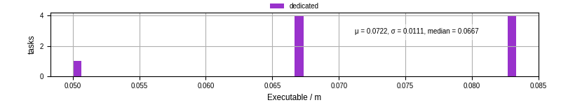 Time the executable took to run