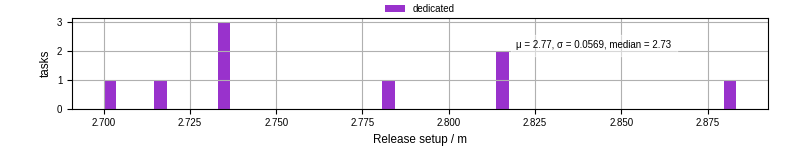 Time to set up release and initialize cms environment