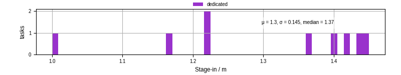 Time to stage in all additional input files