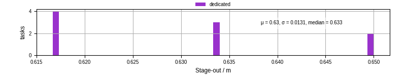 Time to stage out all output files