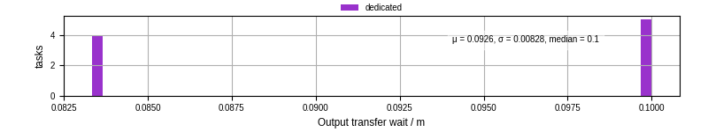 Time between stageout completion and WQ task.receive_output_start