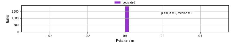 Time lost to eviction