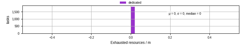 Time lost to exceeding allocated resources