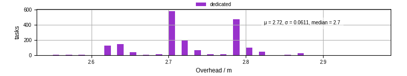 Time from wrapper start to begin processing the first event