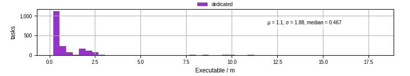 Time the executable took to run