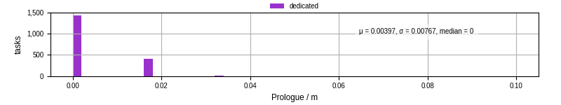 Time to run the prologue command