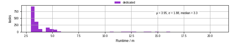 Time from wrapper start to processing end