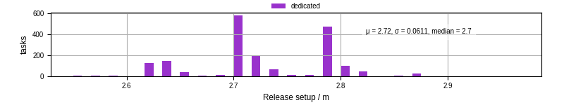 Time to set up release and initialize cms environment