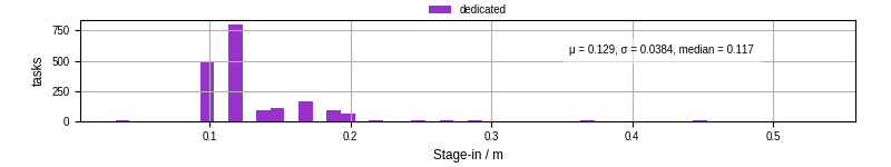 Time to stage in all additional input files