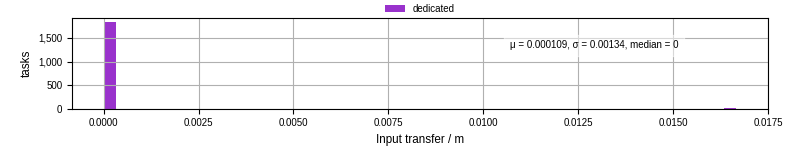 Time to transfer input files