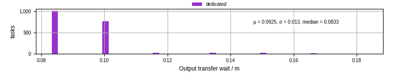 Time between stageout completion and WQ task.receive_output_start