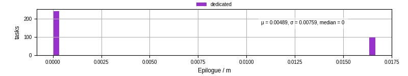 Time to run the epilogue command