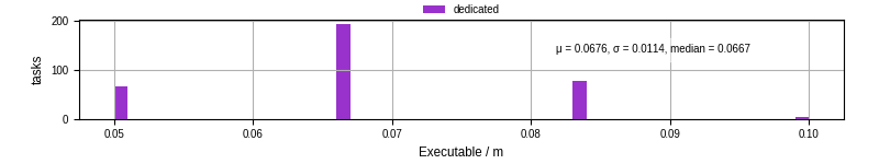 Time the executable took to run
