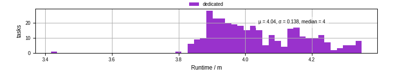 Time from wrapper start to processing end