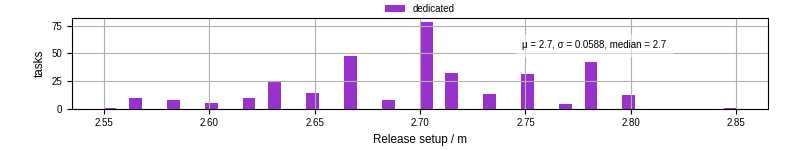 Time to set up release and initialize cms environment