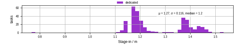 Time to stage in all additional input files