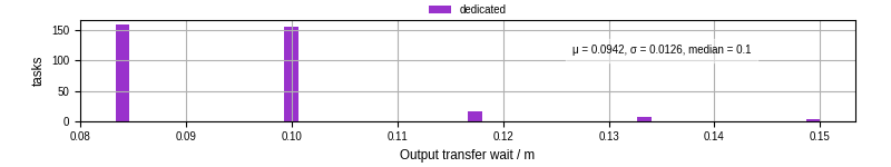 Time between stageout completion and WQ task.receive_output_start