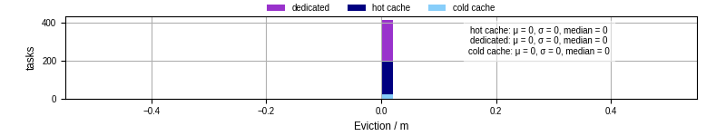 Time lost to eviction