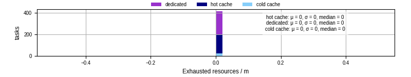 Time lost to exceeding allocated resources