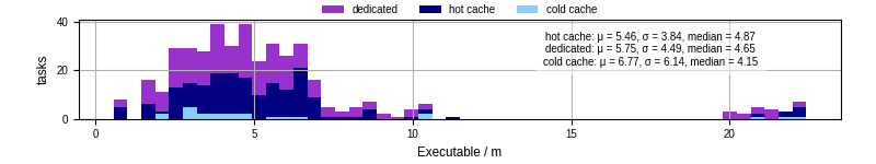 Time the executable took to run