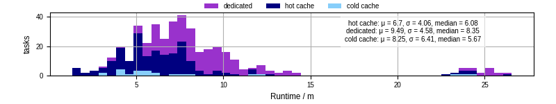 Time from wrapper start to processing end