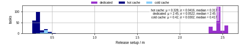 Time to set up release and initialize cms environment