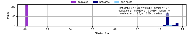 Time between completing the input file transfer and starting the wrapper