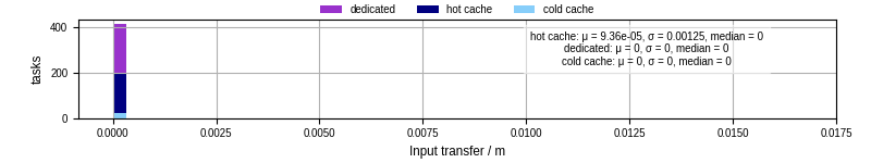 Time to transfer input files