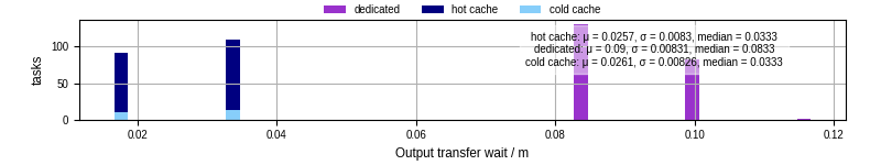 Time between stageout completion and WQ task.receive_output_start