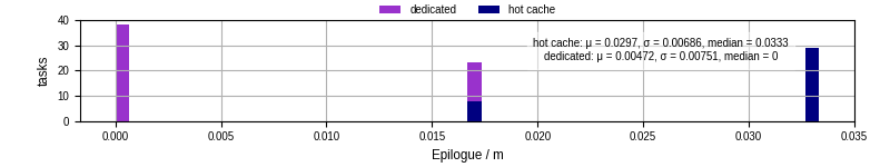 Time to run the epilogue command