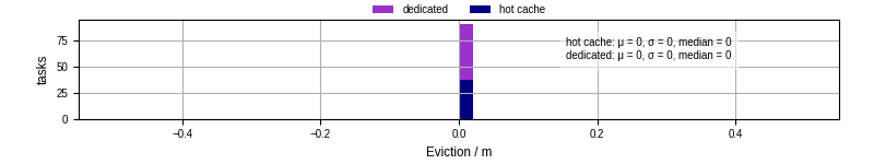 Time lost to eviction