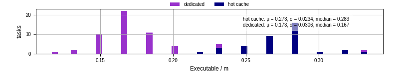 Time the executable took to run