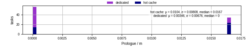 Time to run the prologue command
