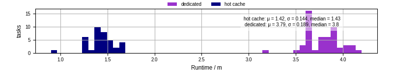 Time from wrapper start to processing end