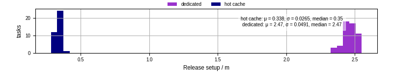 Time to set up release and initialize cms environment