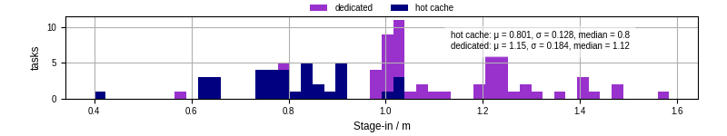 Time to stage in all additional input files