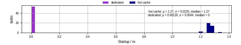 Time between completing the input file transfer and starting the wrapper