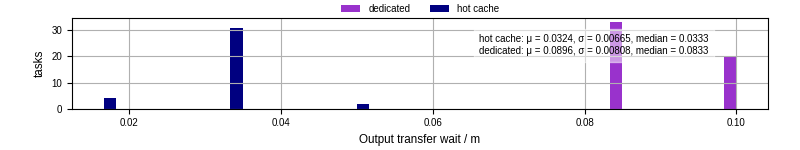 Time between stageout completion and WQ task.receive_output_start