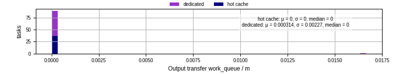 Time between WQ task.receive_output_start and task.receive_output_finish