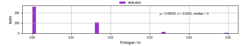 Time to run the prologue command
