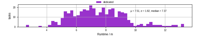 Time from wrapper start to processing end