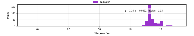 Time to stage in all additional input files